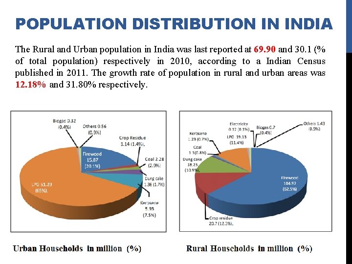 POPULATION DISTRIBUTION IN INDIA The Rural and Urban population in India was last reported