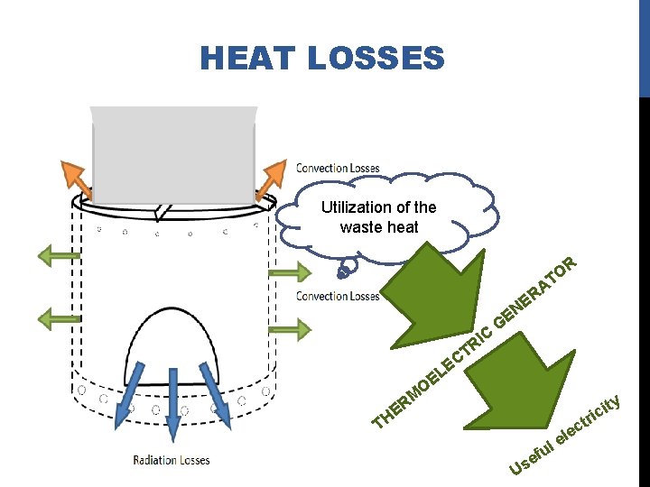 HEAT LOSSES Utilization of the waste heat R O T C L E O