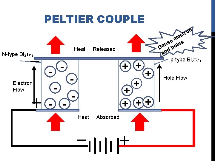 PELTIER COUPLE on r t c Heat N-type Bi₂Te₃ Electron Flow - - le