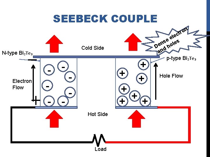 SEEBECK COUPLE on r t c Cold Side N-type Bi₂Te₃ Electron Flow - -