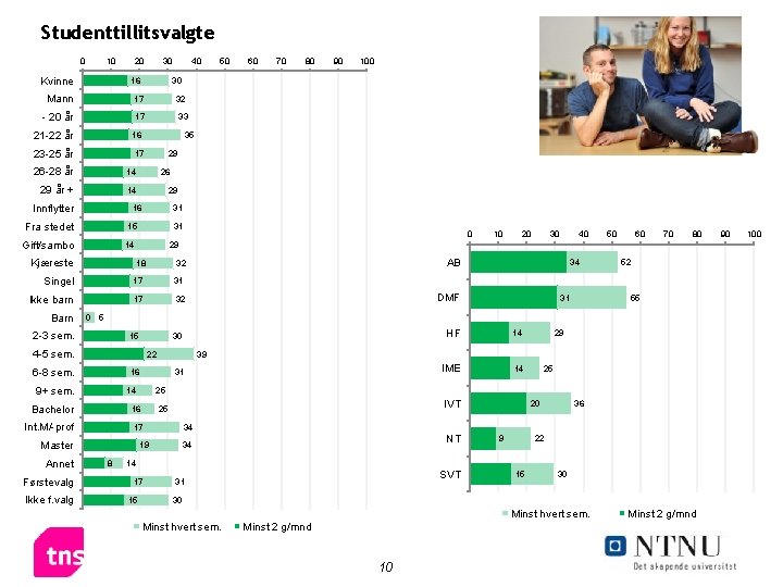 Studenttillitsvalgte 0 10 Kvinne 20 30 16 17 - 20 år 17 21 -22