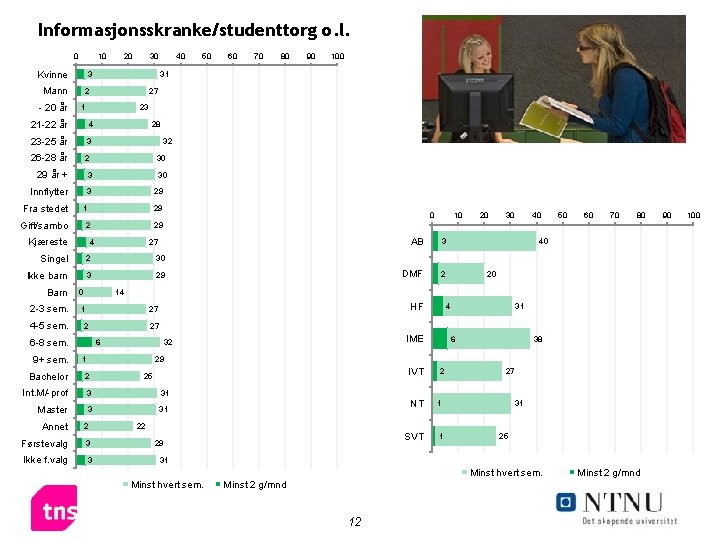Informasjonsskranke/studenttorg o. l. 0 10 Kvinne 23 -25 år 3 3 Innflytter 3 29