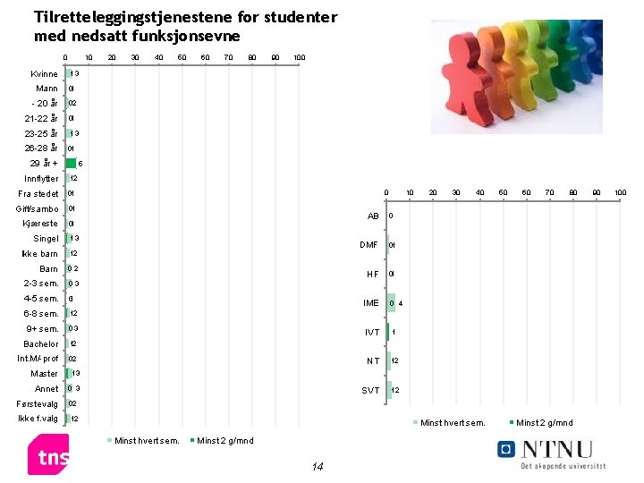 Tilretteleggingstjenestene for studenter med nedsatt funksjonsevne 0 Kvinne 10 30 40 50 60 70