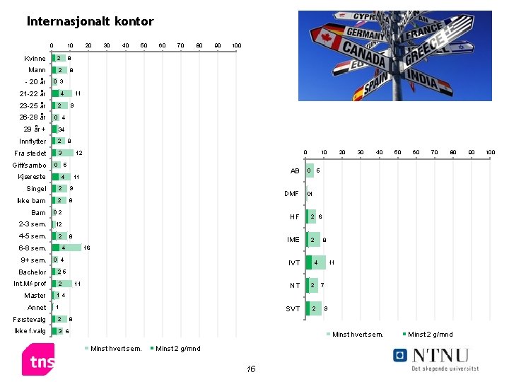 Internasjonalt kontor 0 10 Kvinne 2 8 Mann 2 8 - 20 år 0