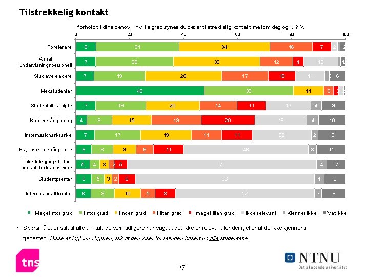 Tilstrekkelig kontakt I forhold til dine behov, i hvilke grad synes du det er