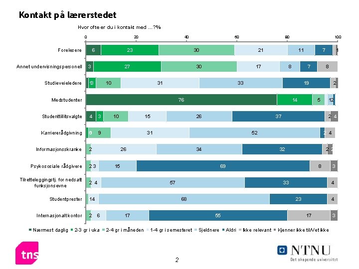 Kontakt på lærerstedet Hvor ofte er du i kontakt med …? % 0 20