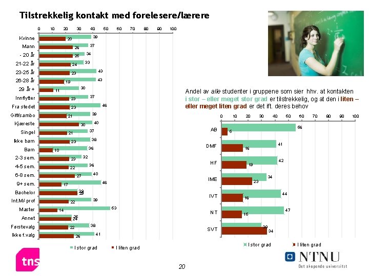 Tilstrekkelig kontakt med forelesere/lærere 0 10 20 Kvinne 30 26 - 20 år 25