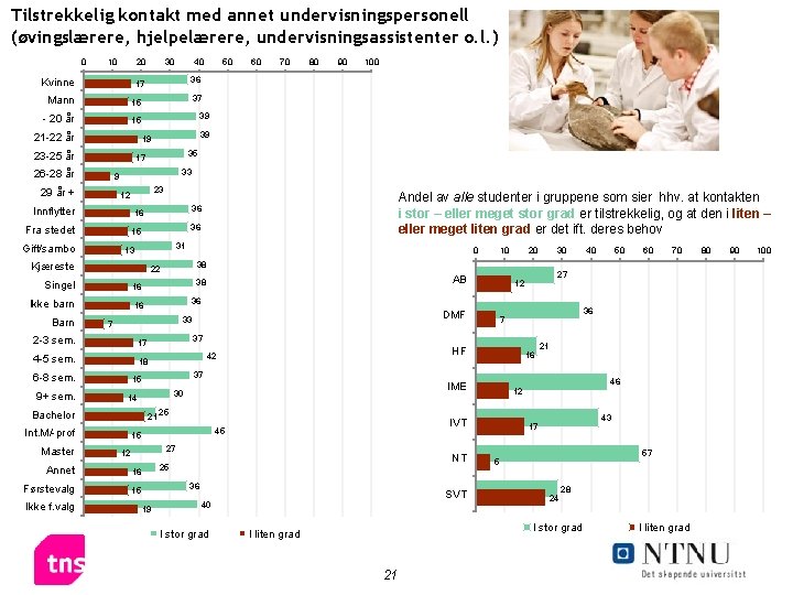 Tilstrekkelig kontakt med annet undervisningspersonell (øvingslærere, hjelpelærere, undervisningsassistenter o. l. ) 0 10 20