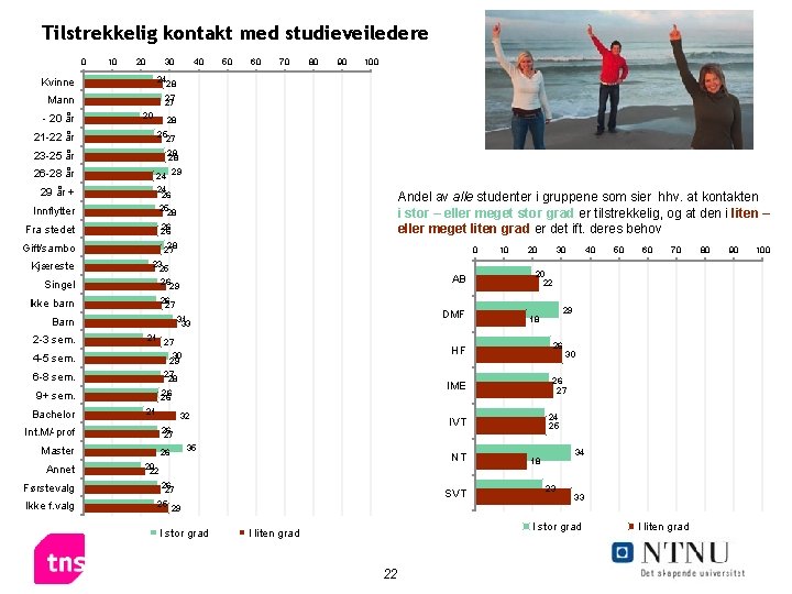 Tilstrekkelig kontakt med studieveiledere 0 10 20 30 Kvinne 24 28 Mann 27 27