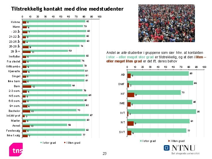 Tilstrekkelig kontakt med dine medstudenter 0 10 5 Mann 6 5 23 -25 år