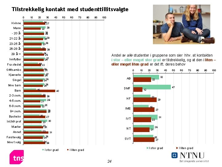 Tilstrekkelig kontakt med studenttillitsvalgte 0 10 20 30 Mann 23 26 -28 år 22