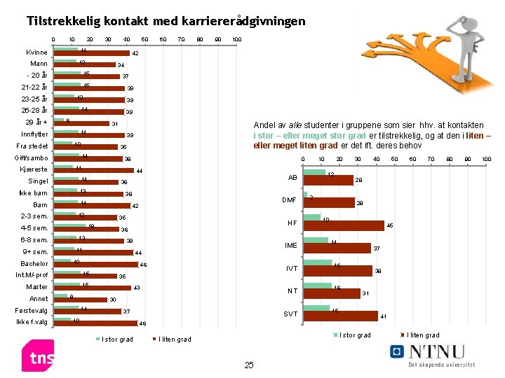 Tilstrekkelig kontakt med karriererådgivningen 0 10 20 Kvinne 14 Mann 13 21 -22 år