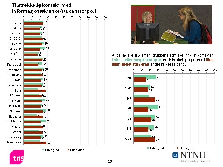 Tilstrekkelig kontakt med informasjonsskranke/studenttorg o. l. 0 10 20 30 Mann 23 21 -