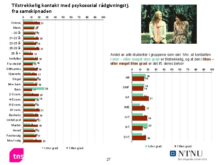 Tilstrekkelig kontakt med psykososial rådgivningstj. fra samskipnaden 0 10 20 13 Kvinne Mann -