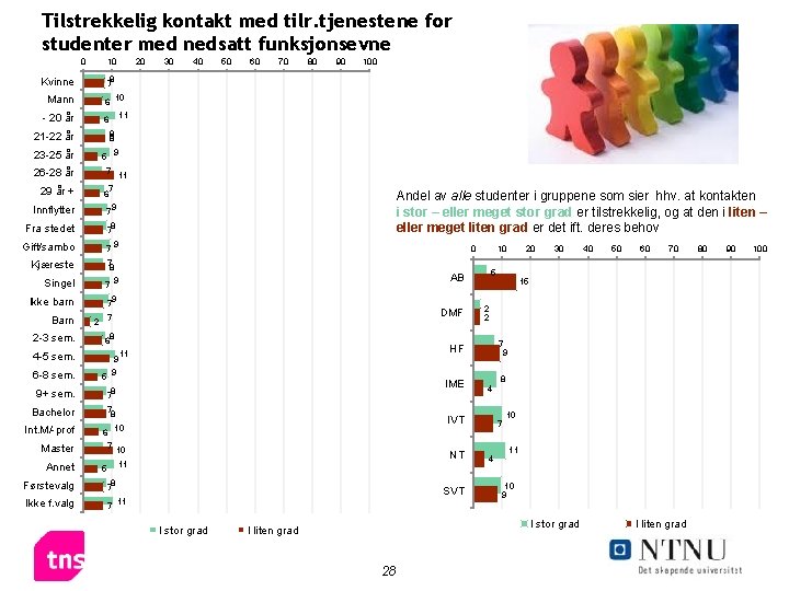 Tilstrekkelig kontakt med tilr. tjenestene for studenter med nedsatt funksjonsevne 0 10 Mann 6