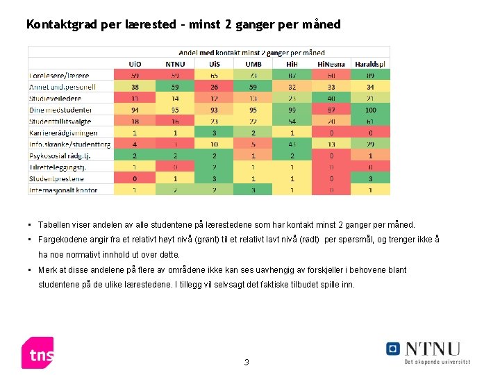 Kontaktgrad per lærested – minst 2 ganger per måned • Tabellen viser andelen av