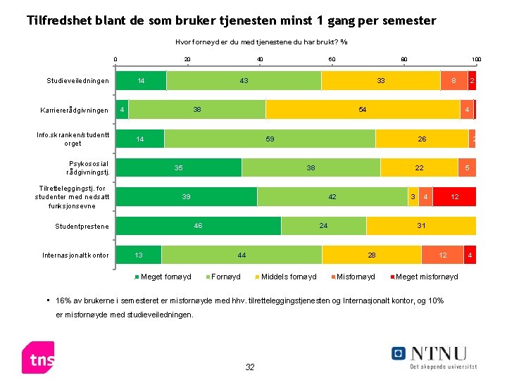 Tilfredshet blant de som bruker tjenesten minst 1 gang per semester Hvor fornøyd er