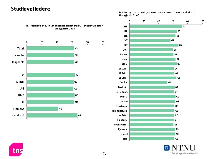 Studieveiledere Hvor fornøyd er du med tjenestene du har brukt…? studieveiledere? Skalagj. snitt 0