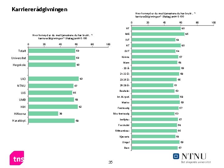 Karriererådgivningen Hvor fornøyd er du med tjenestene du har brukt…? karriererådgivningen? Skalagj. snitt 0