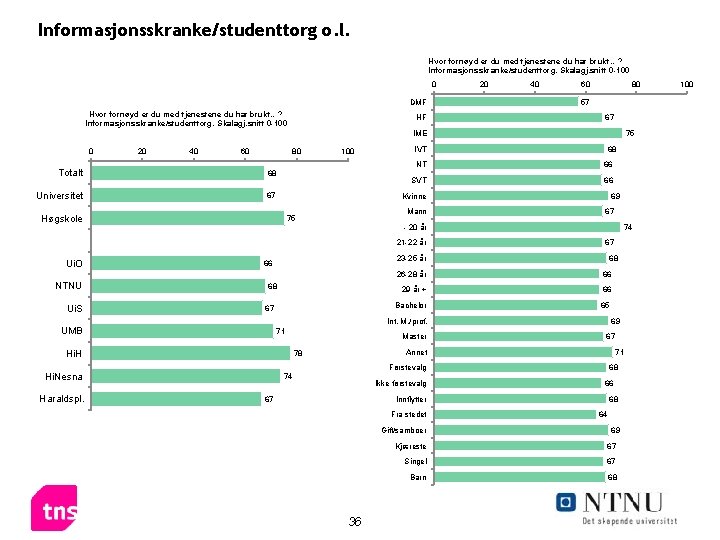 Informasjonsskranke/studenttorg o. l. Hvor fornøyd er du med tjenestene du har brukt…? Informasjonsskranke/studenttorg. Skalagj.