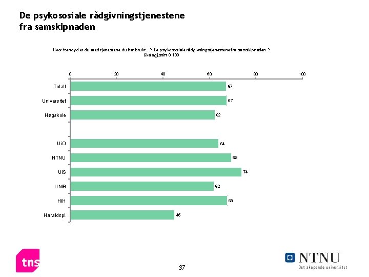 De psykososiale rådgivningstjenestene fra samskipnaden Hvor fornøyd er du med tjenestene du har brukt…?