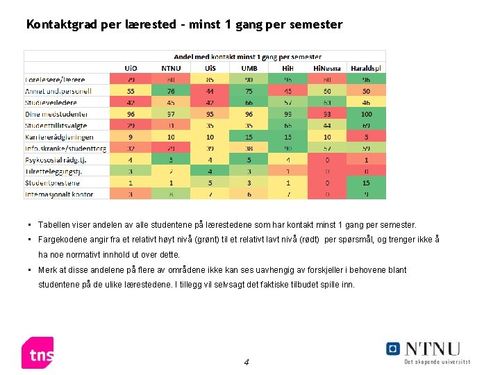 Kontaktgrad per lærested – minst 1 gang per semester • Tabellen viser andelen av