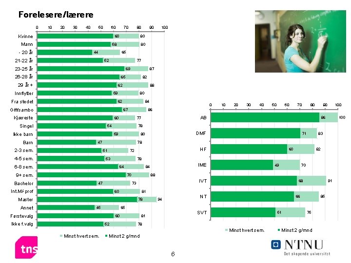Forelesere/lærere 0 10 20 30 40 50 60 Kvinne 44 65 52 77 69