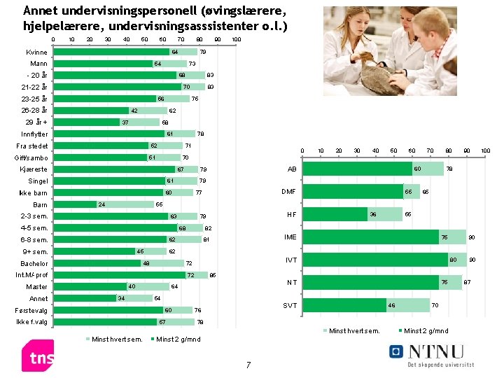 Annet undervisningspersonell (øvingslærere, hjelpelærere, undervisningsasssistenter o. l. ) 0 10 20 30 40 50