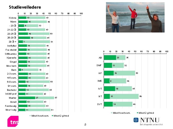 Studieveiledere 0 10 20 Kvinne 30 40 50 13 Mann 23 -25 år 50