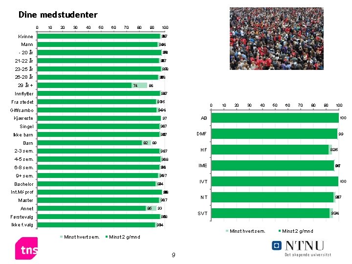 Dine medstudenter 0 10 20 30 40 50 60 70 80 90 100 Kvinne
