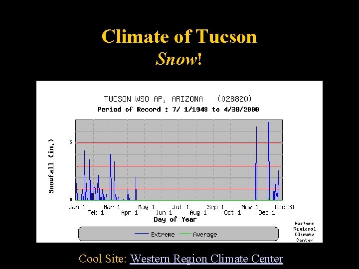 Climate of Tucson Snow! Cool Site: Western Region Climate Center 34 