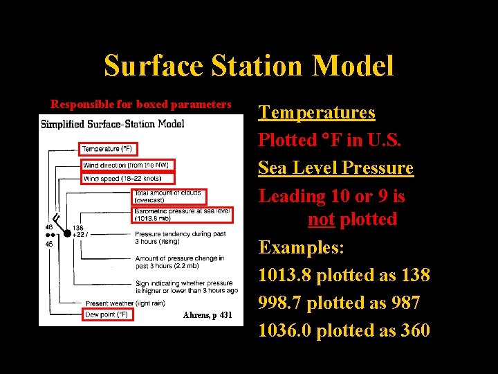 Surface Station Model Responsible for boxed parameters Ahrens, p 431 Temperatures Plotted F in