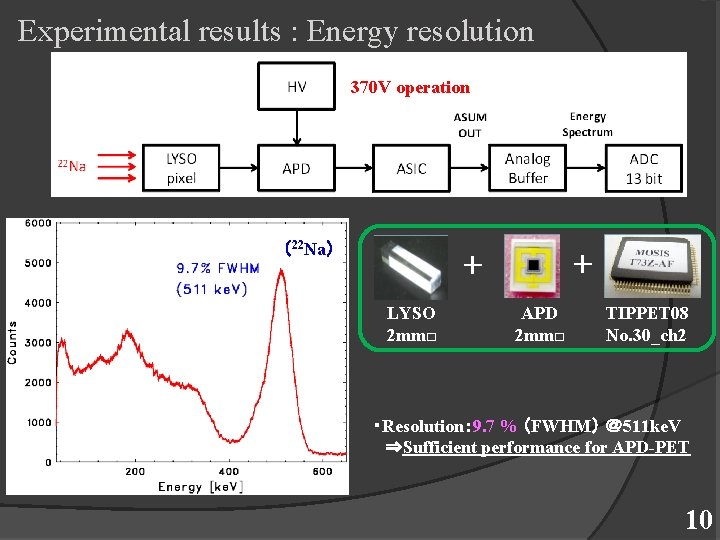 Experimental results : Energy resolution 370 V operation （22 Na） ＋ ＋ LYSO 2