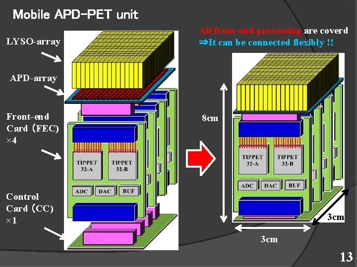 Mobile APD-PET unit LYSO-array All front-end processing are coverd ⇒It can be connected flexibly