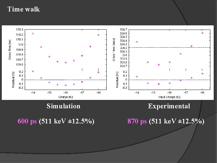 Time walk Simulation 600 ps (511 ke. V ± 12. 5%) Experimental 870 ps