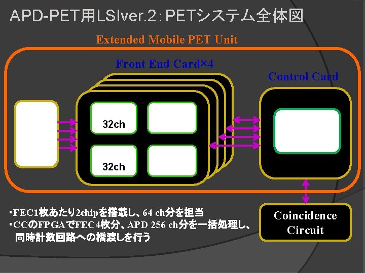 APD-PET用LSIver. 2：PETシステム全体図 Extended Mobile PET Unit Front End Card× 4 APDarray 256 c h