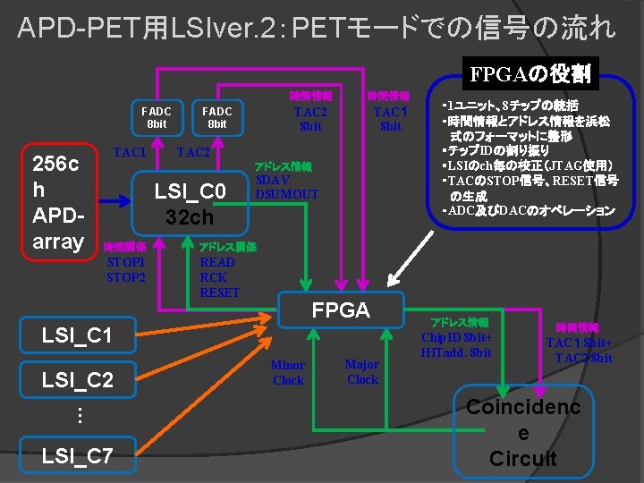 APD-PET用LSIver. 2：PETモードでの信号の流れ FPGAの役割 FADC 8 bit 256 c h APDarray TAC 1 FADC 8