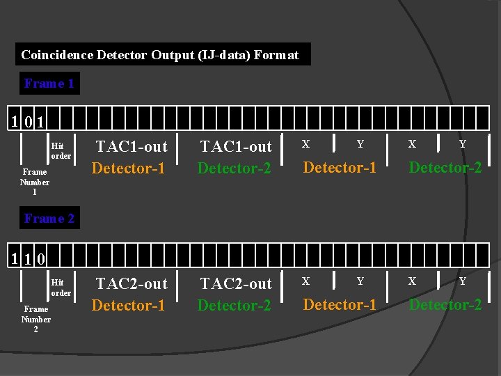Coincidence Detector Output (IJ-data) Format Frame 1 101 Hit order Frame Number 1 TAC