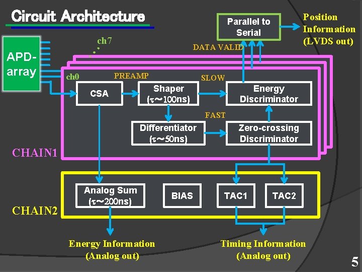 Circuit Architecture ch 7 ・ DATA VALID ・ ・ APDarray Position Information (LVDS out)