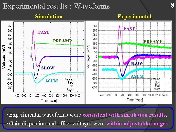 8 Experimental results : Waveforms Simulation Experimental FAST PREAMP SLOW ASUM ・Experimental waveforms were