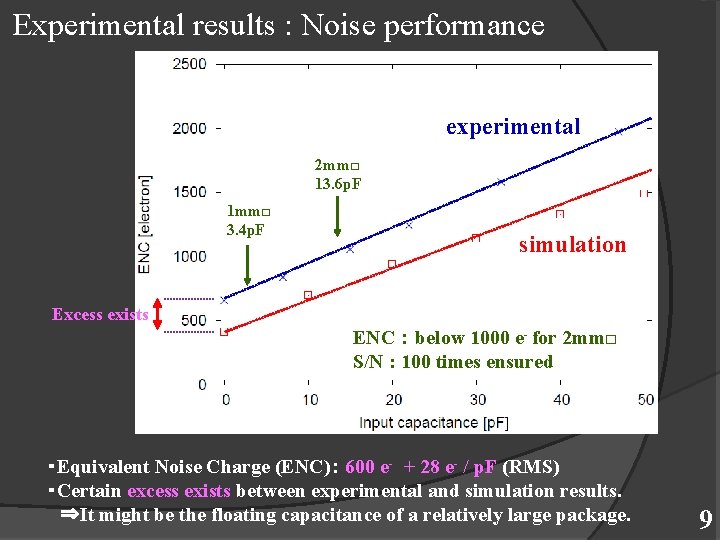 Experimental results : Noise performance experimental 2 mm□ 13. 6 p. F 1 mm□