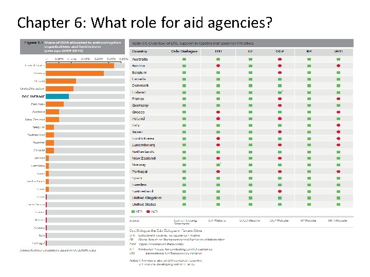 Chapter 6: What role for aid agencies? 