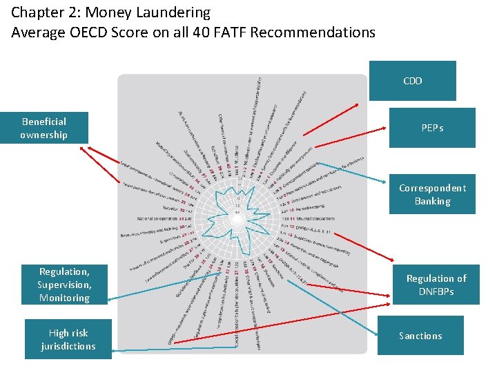 Chapter 2: Money Laundering Average OECD Score on all 40 FATF Recommendations CDD Beneficial