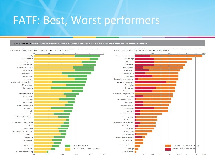 FATF: Best, Worst performers 