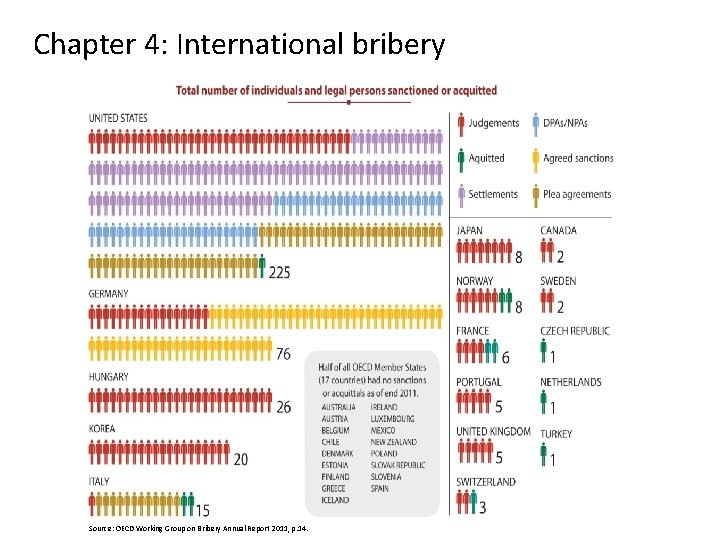 Chapter 4: International bribery Source: OECD Working Group on Bribery Annual Report 2011, p.