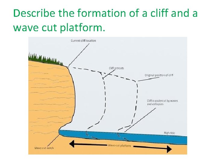 Describe the formation of a cliff and a wave cut platform. 