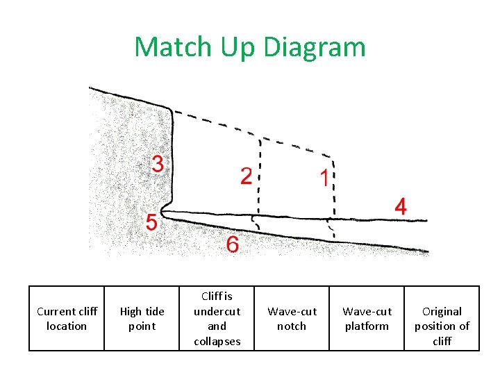 Match Up Diagram Current cliff location High tide point Cliff is undercut and collapses Match Up Diagram Current cliff location High tide point Cliff is undercut and collapses