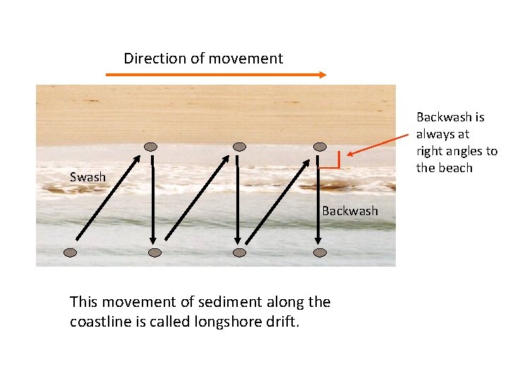 Direction of movement Backwash is always at right angles to the beach Swash Backwash