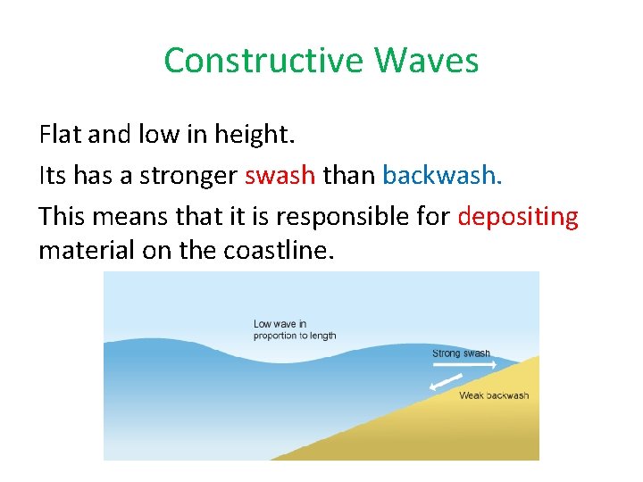 Constructive Waves Flat and low in height. Its has a stronger swash than backwash.