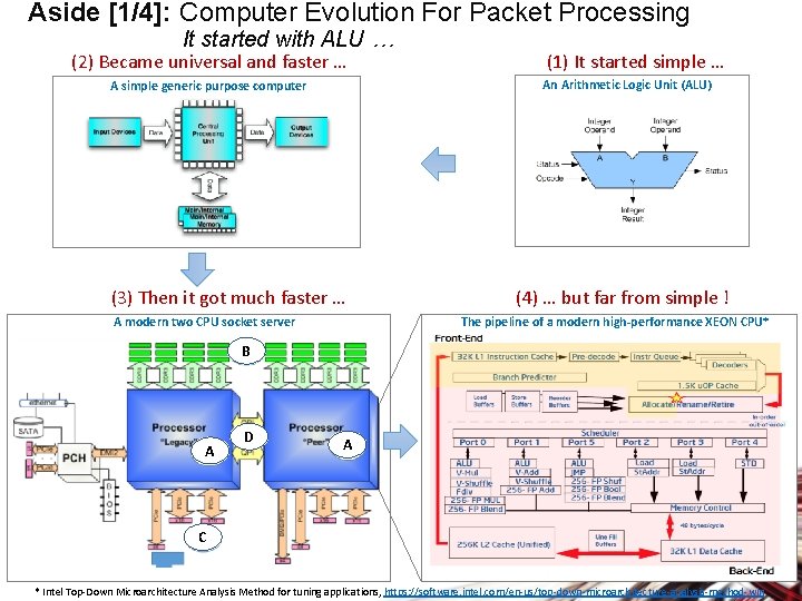 Aside [1/4]: Computer Evolution For Packet Processing It started with ALU … (2) Became